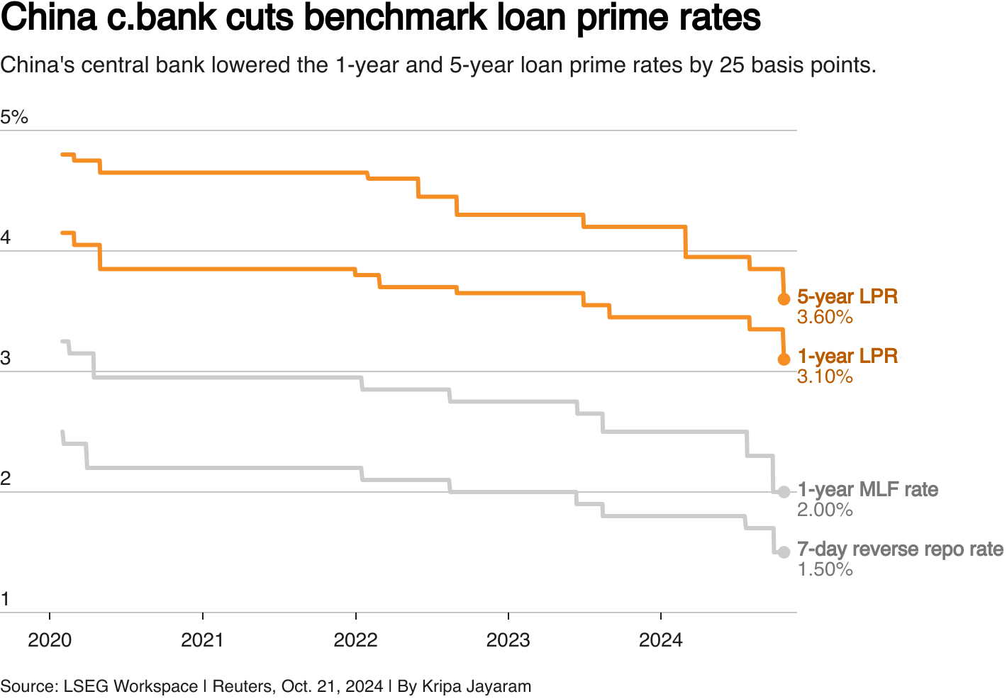 The chart shows China's 5-year loan prime rate, 1-year loan prime rate, 1-year MTLF rate and 7-day reverse repo rate.