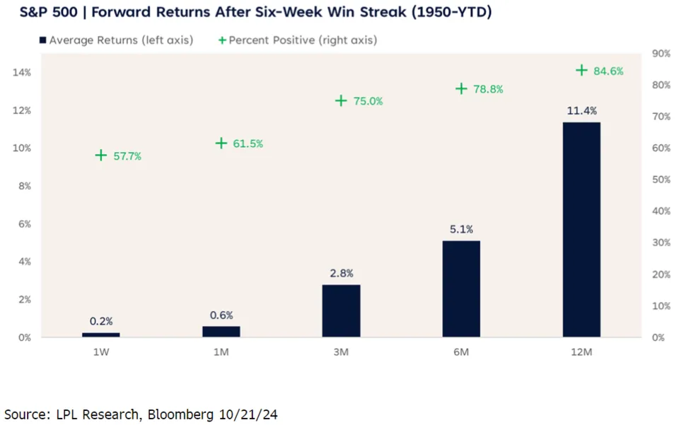 Source: LPL Financial