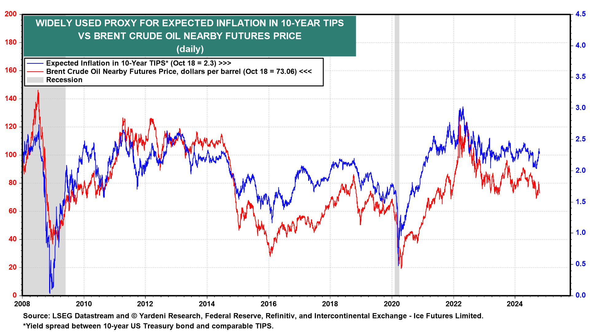 Expected Inflation in 10-Year TIPS vs Brent Crude Oil