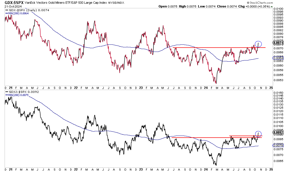 GDX:SPX-Daily Chart