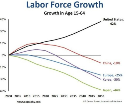 Labor Force Growth