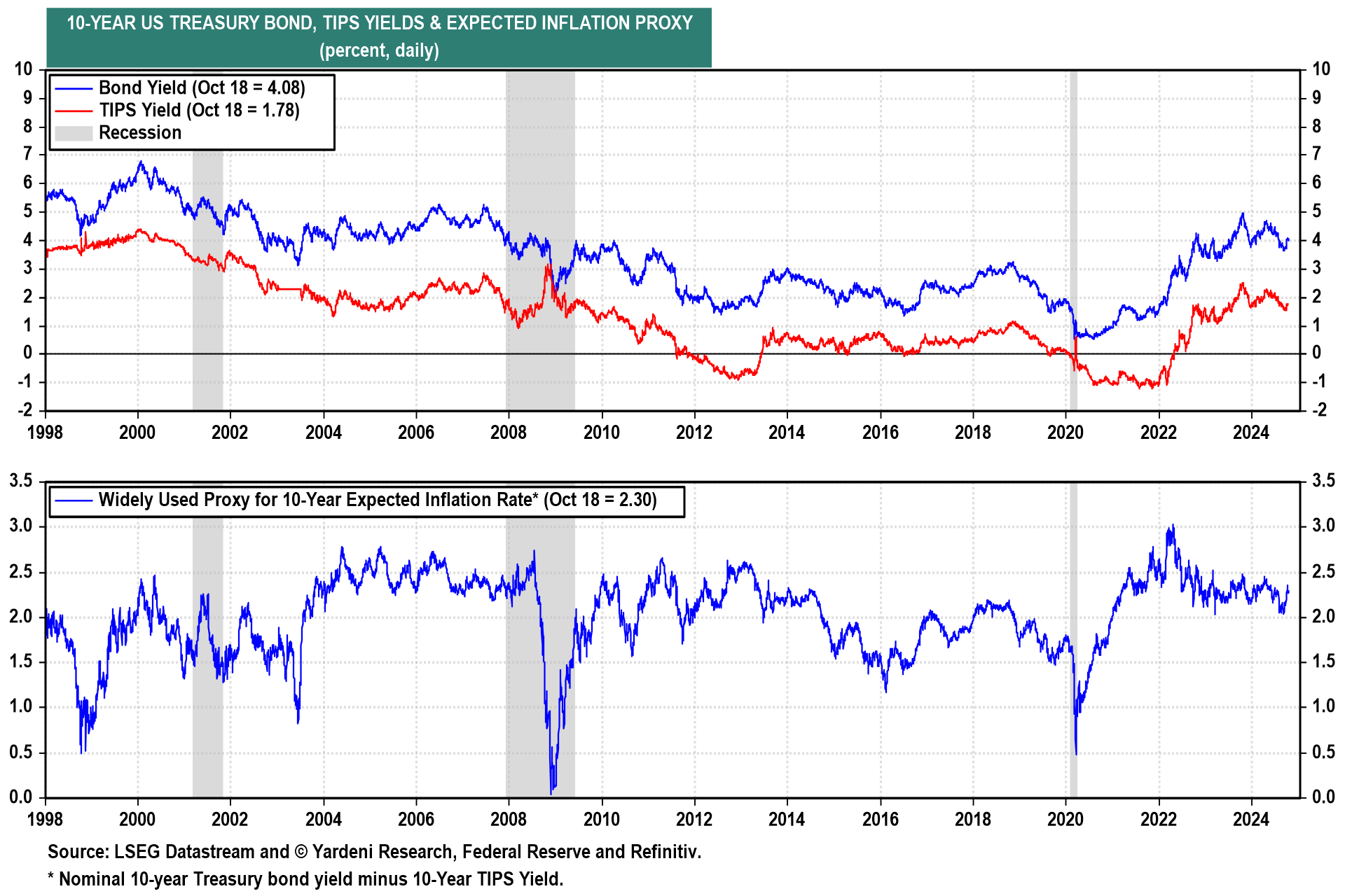 10-Year Bond Yield vs TIPS Yield