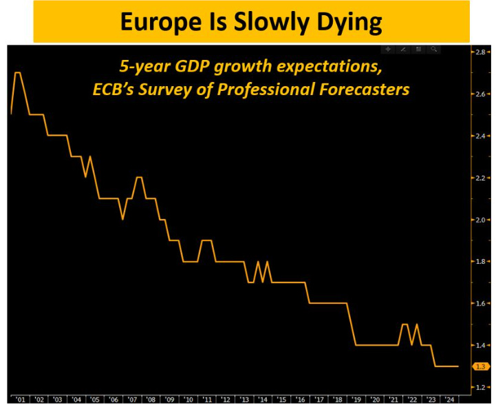 Europe GDP Growth