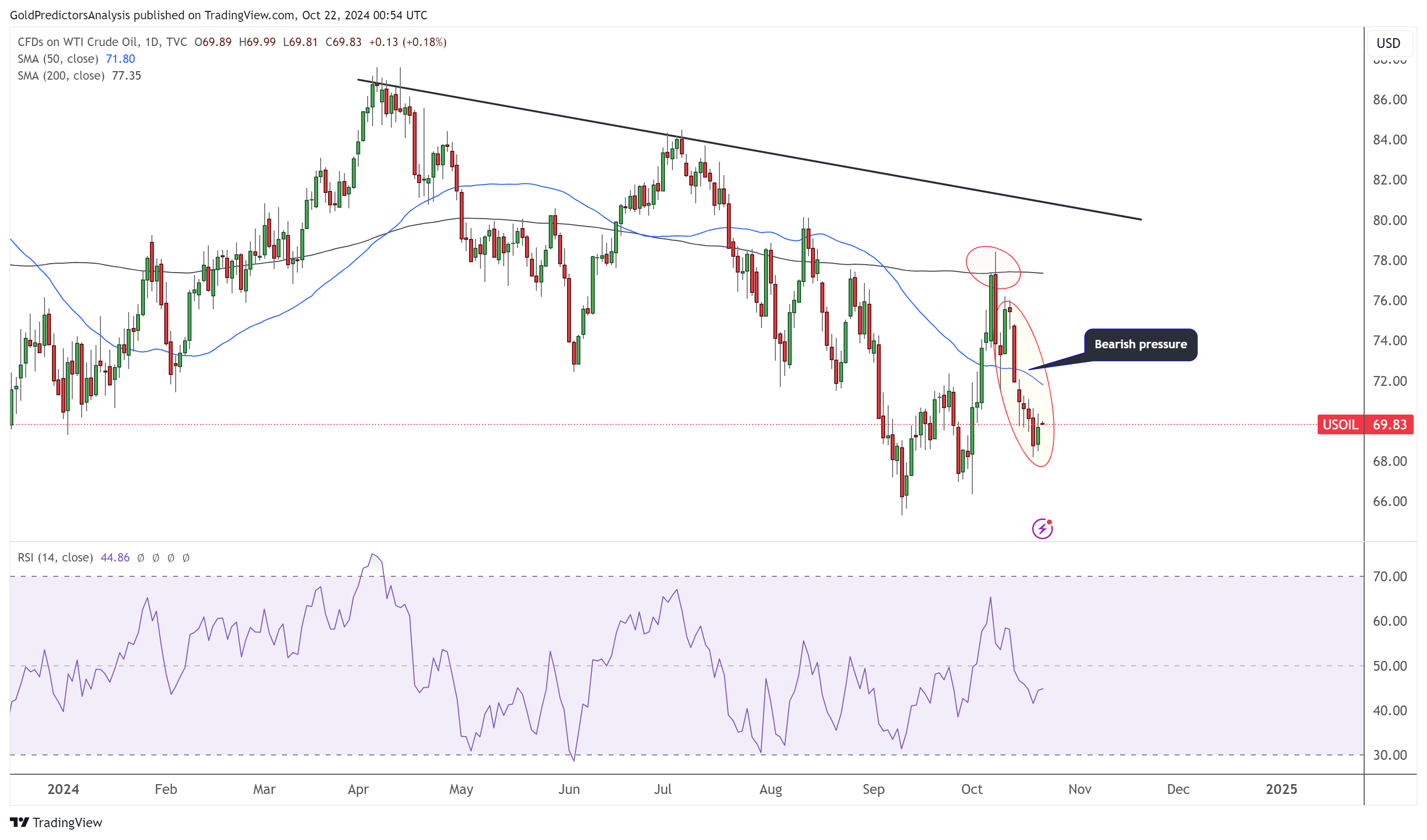 wti