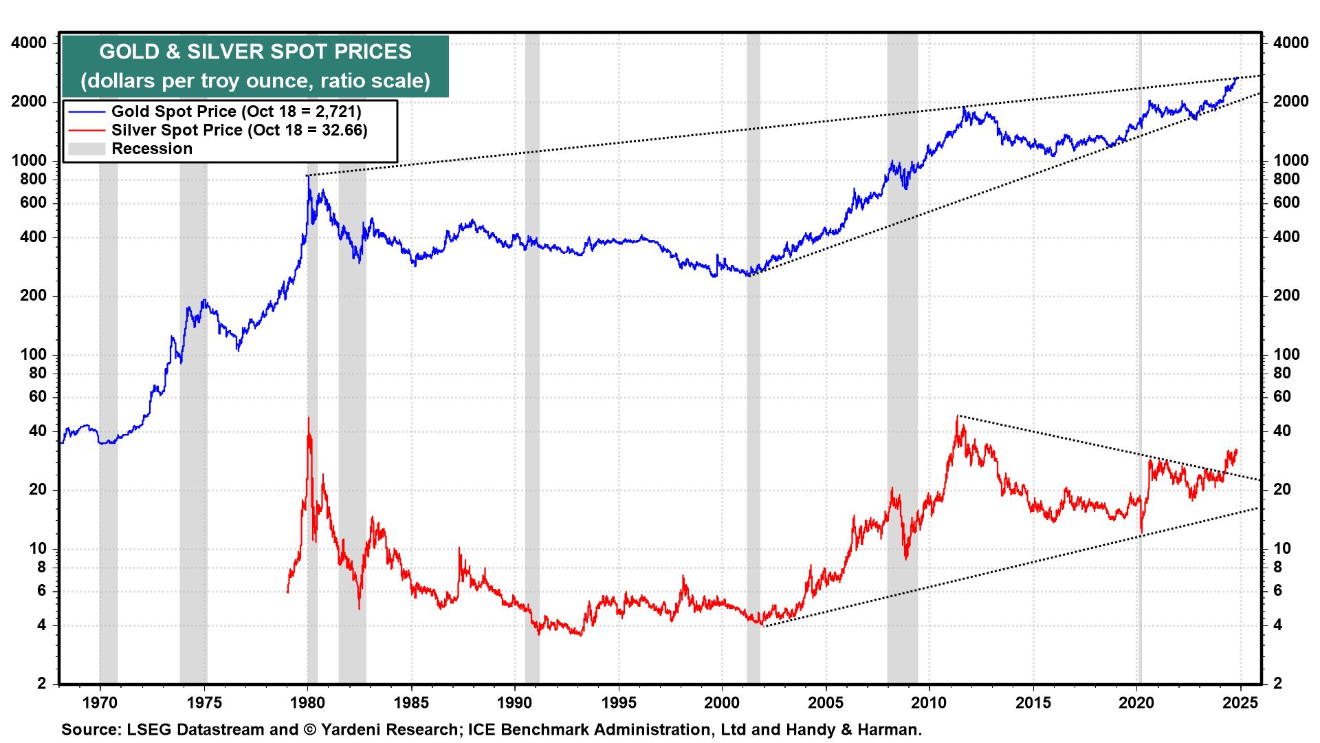 Gold & Silver Spot Prices