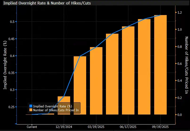 Implied Overnight Rate & Number of Hikes/Cuts