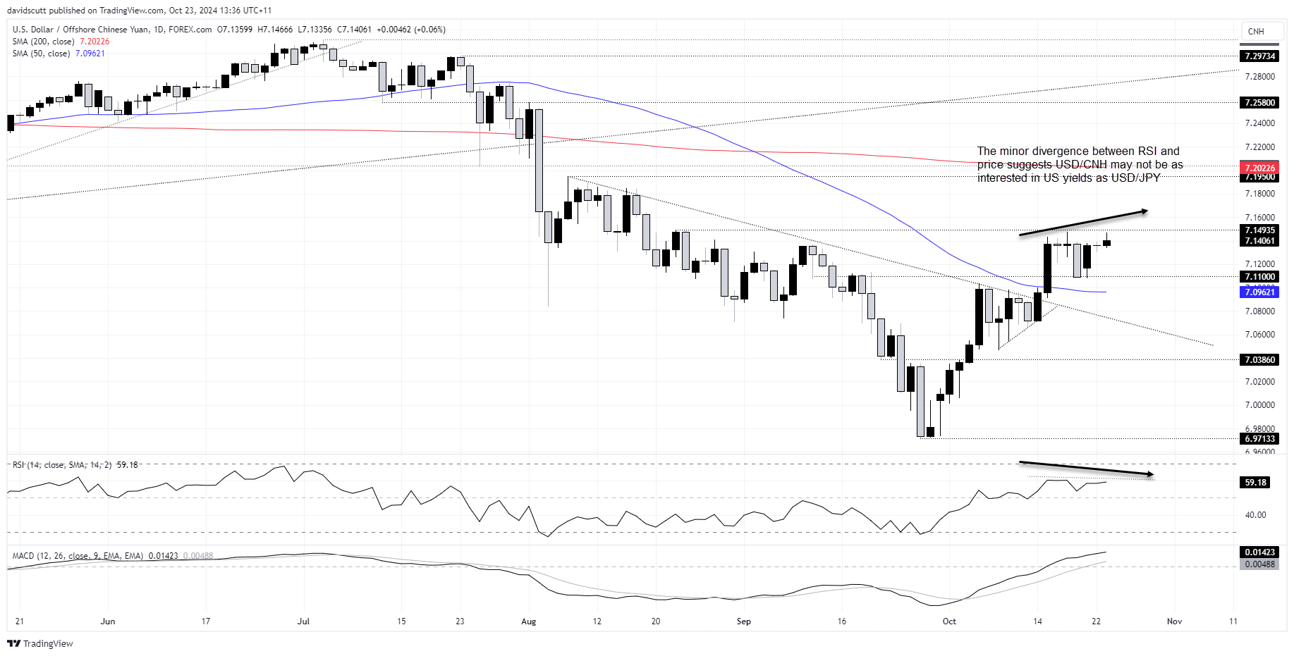 USD/CNH-Biểu đồ hàng ngày