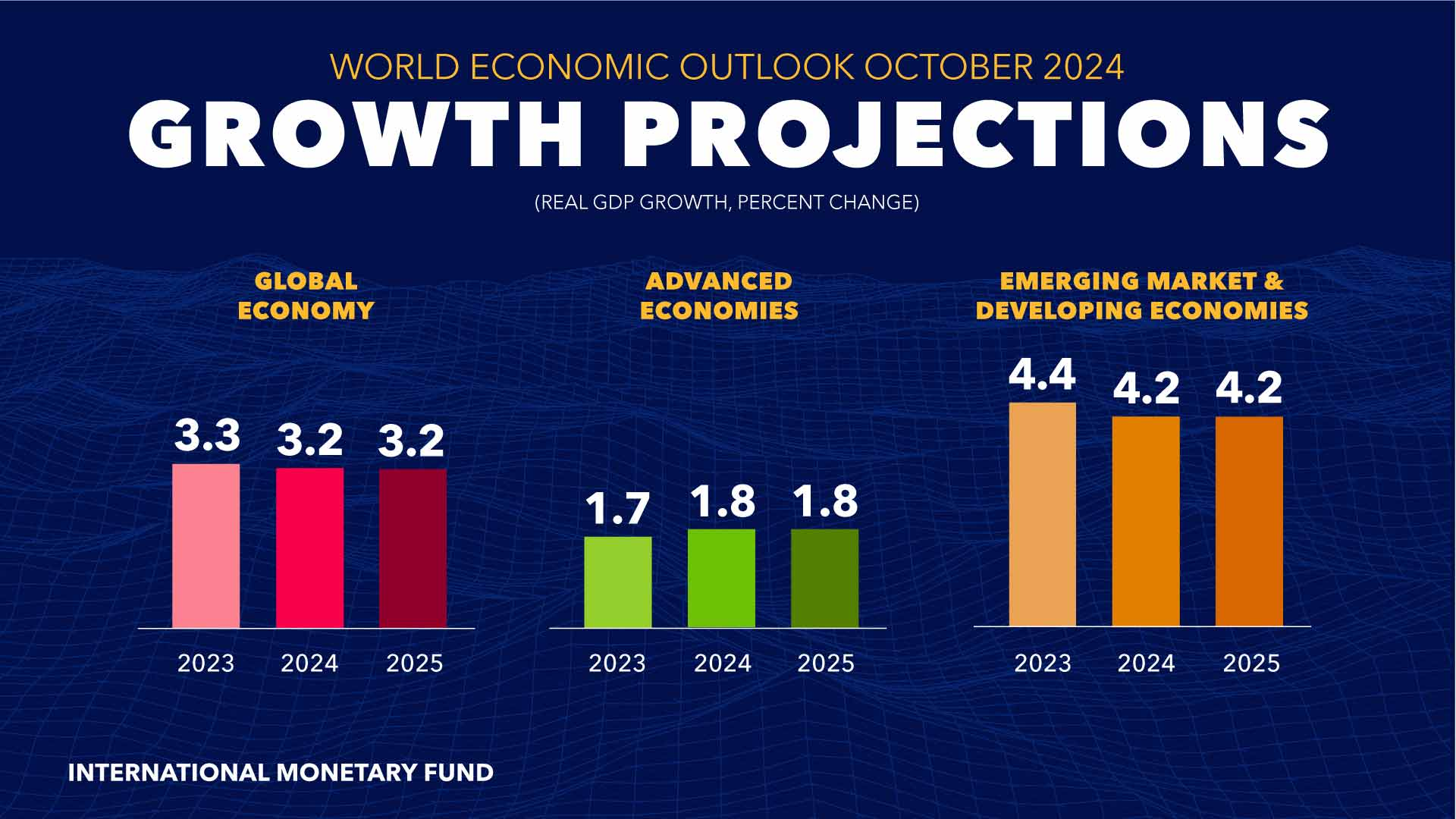 2024 World Economic Outlook