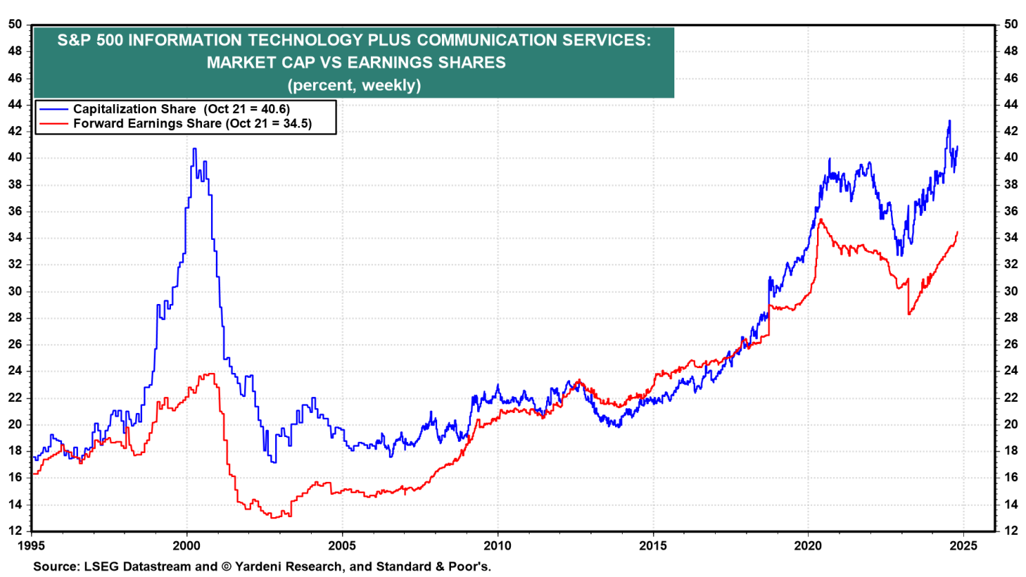 S&P 500 Market Cap vs Earning Shares