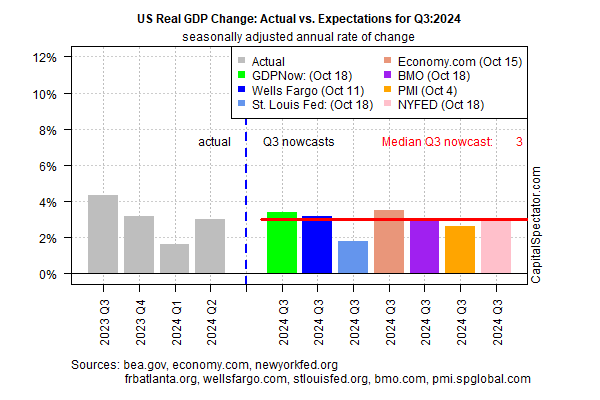 US Real GDP Change