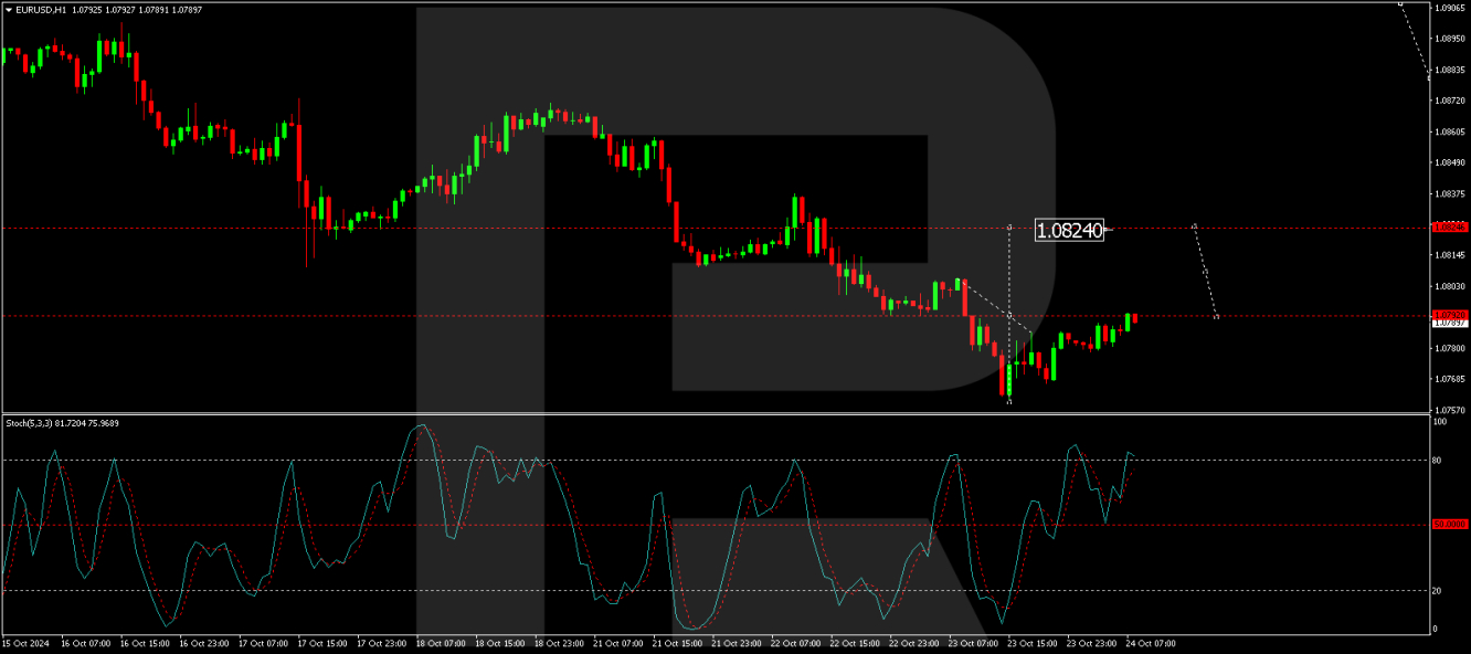 EUR/USD forecast