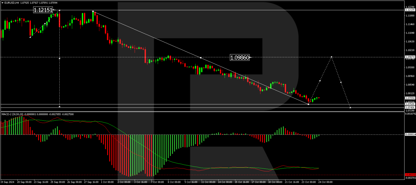 EUR/USD forecast