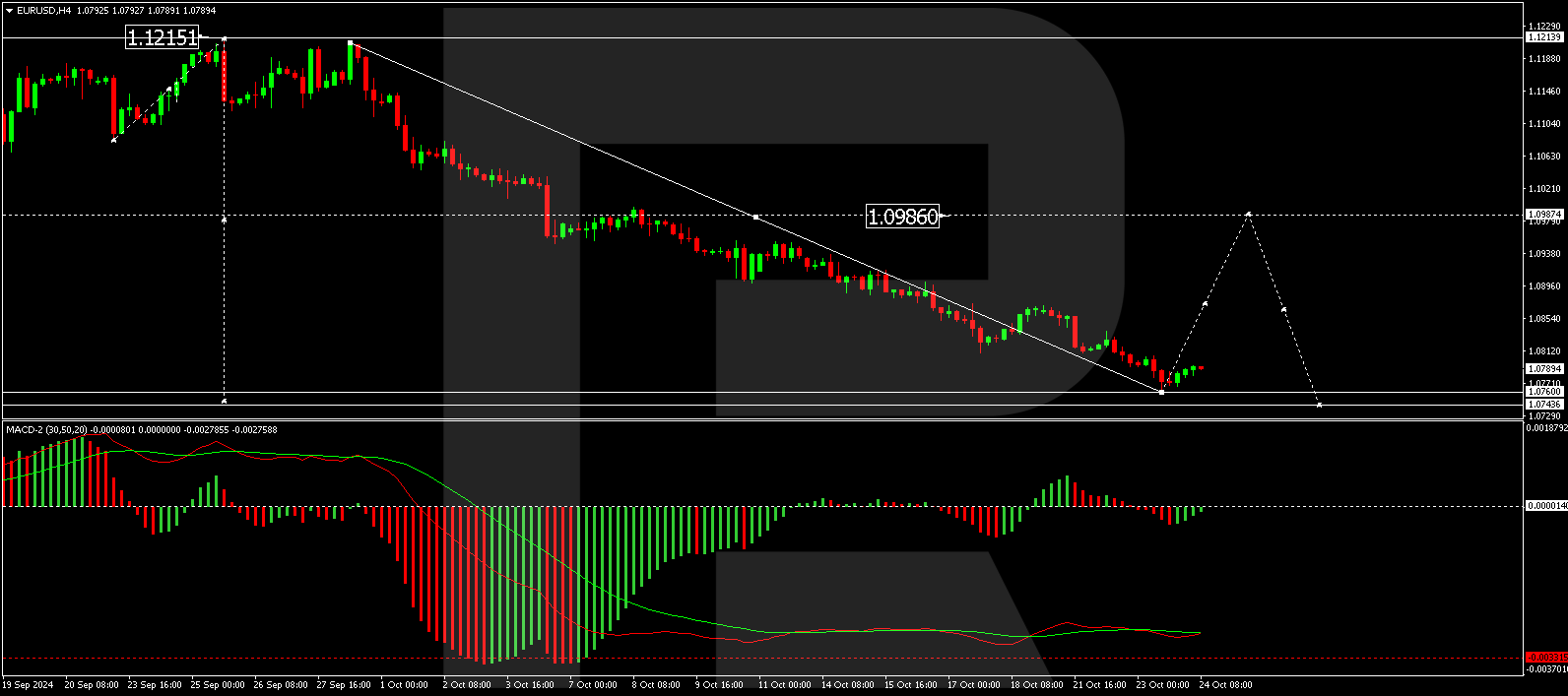 EURUSD