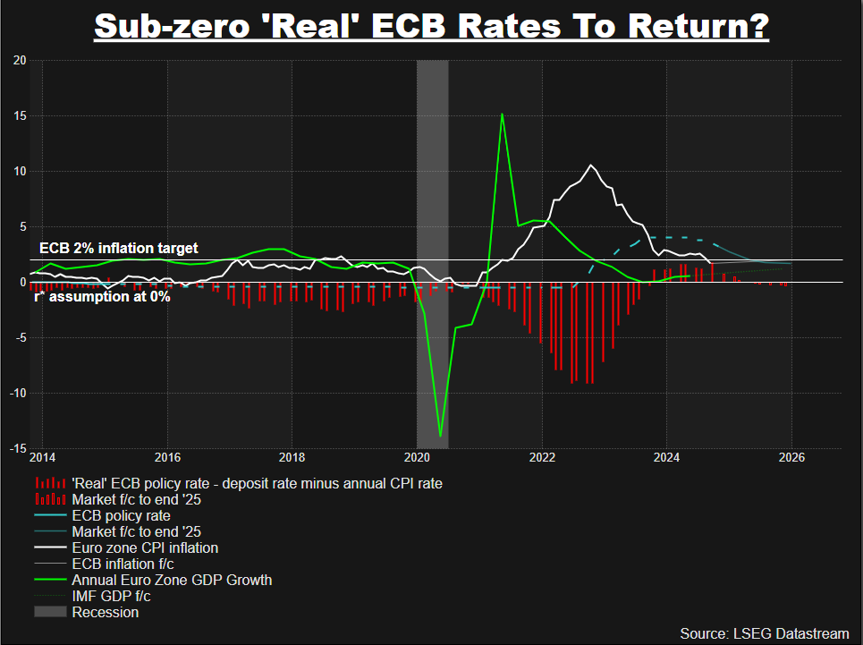 ECB 'real' rates to return to negative territory?