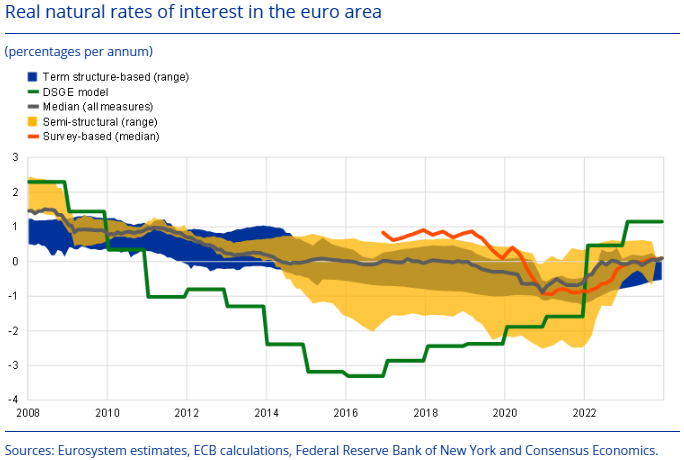 ECB chart on 'R*' neutral rate assumptions