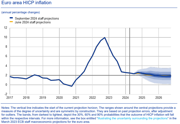 ECB projections on euro inflation