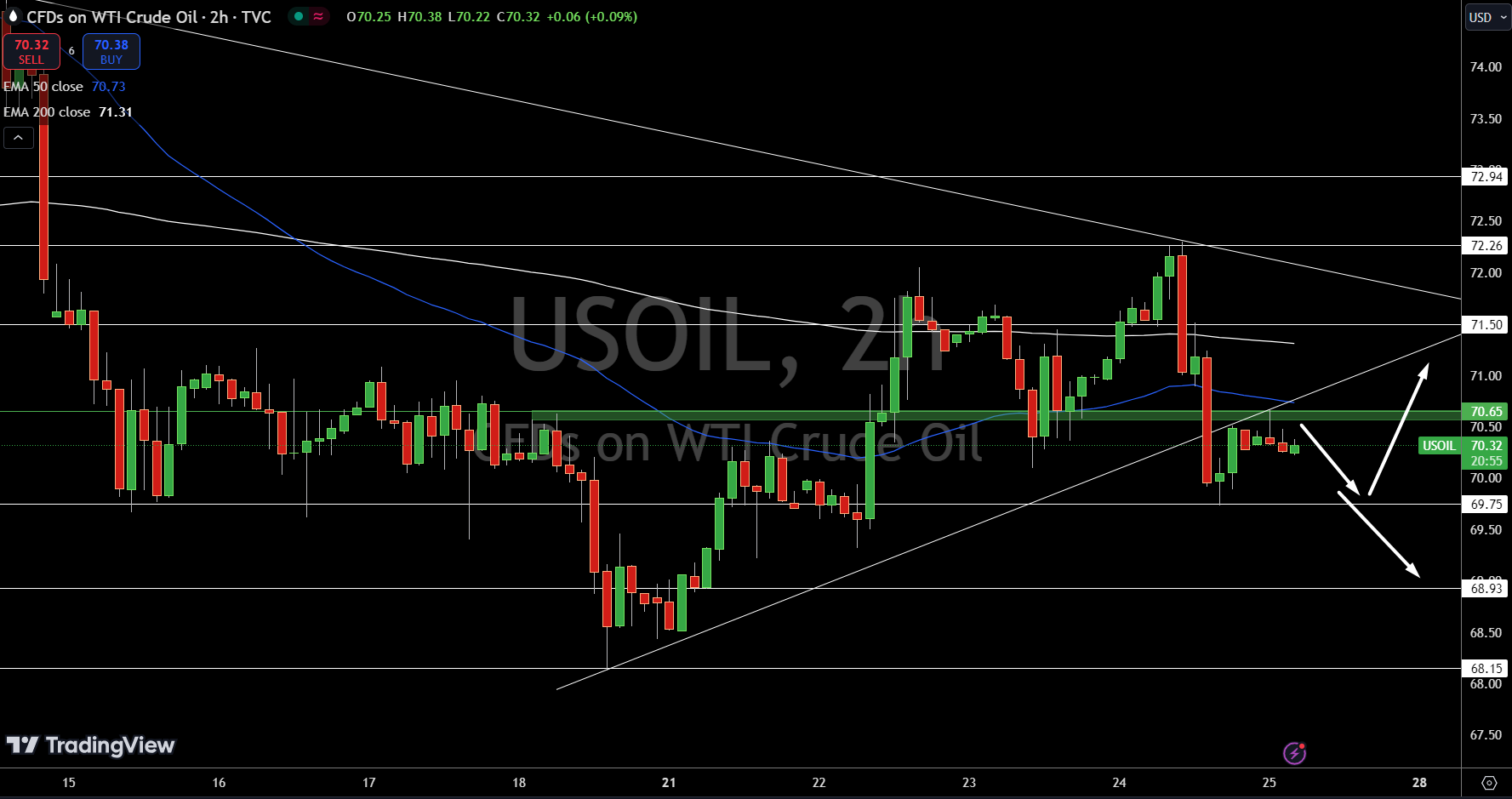 WTI Price Chart