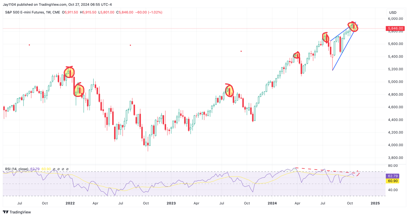 Biểu đồ hàng tuần của S&P Emini Futures