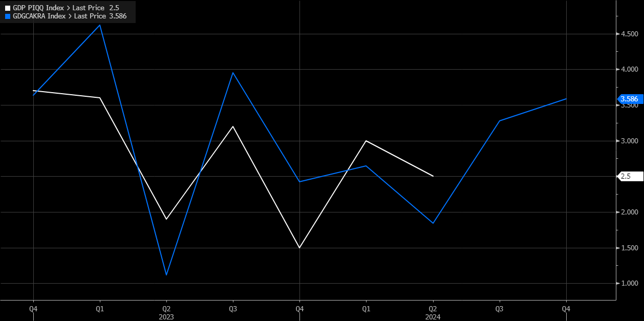 Biểu đồ dữ liệu GDP