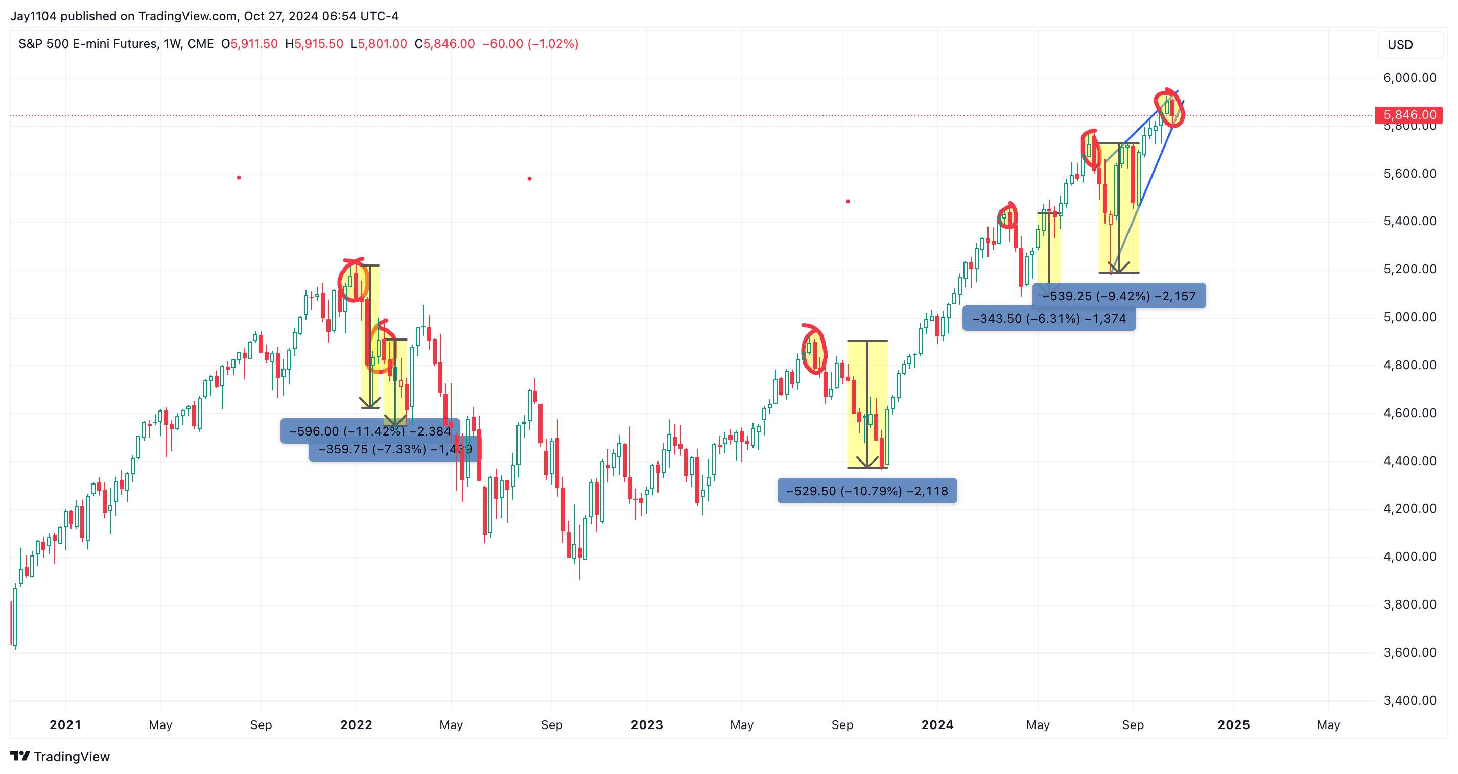 Biểu đồ hàng tuần của S&P 500 Futures