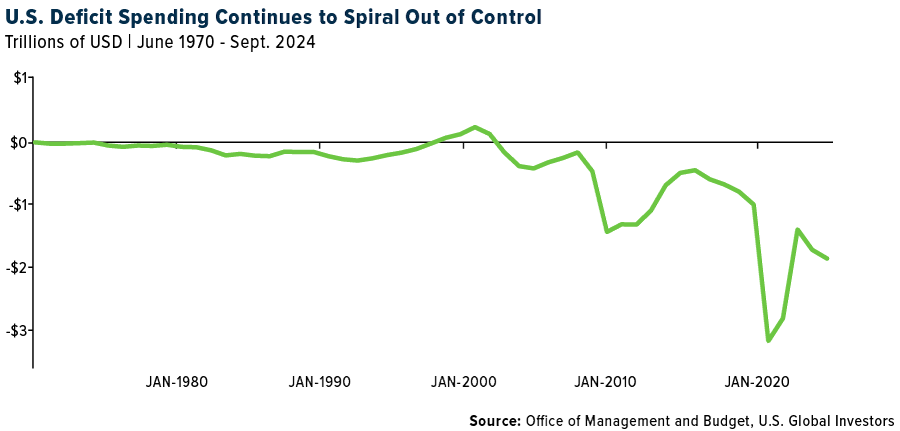 U.S. Deficit Spending