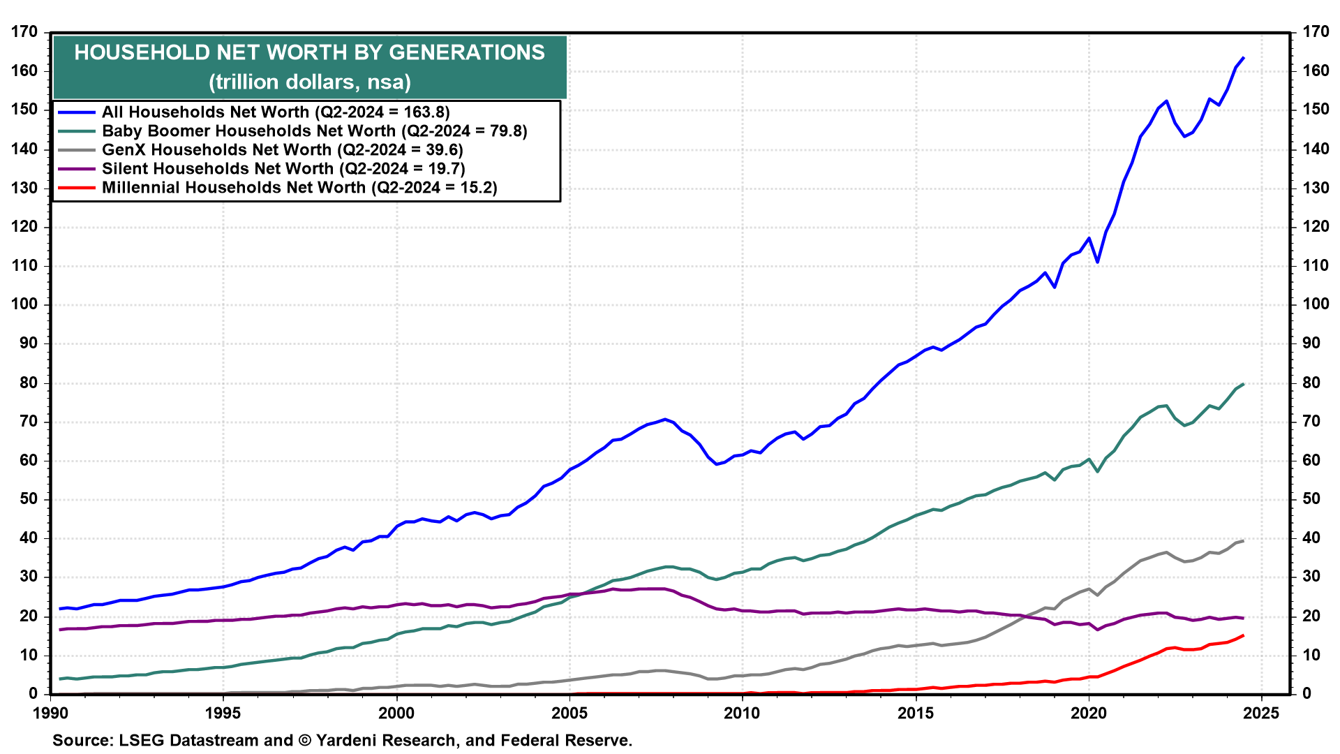 Household Net Worth by Generations