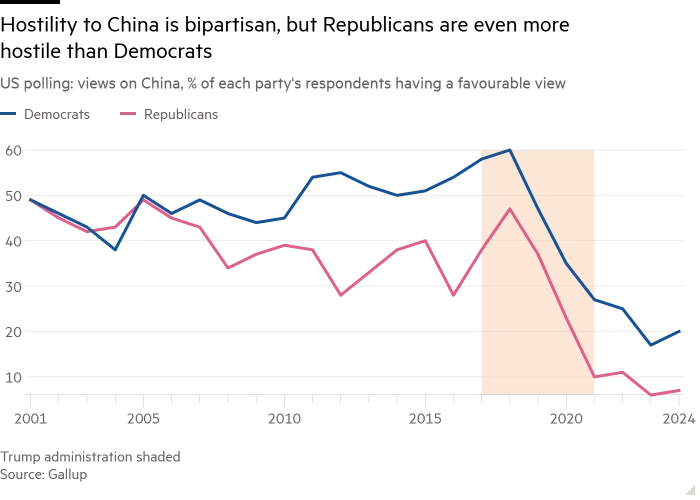 Line chart of US polling: views on China, % of each party's respondents having a favourable view showing Hostility to China is bipartisan, but Republicans are even more hostile than Democrats