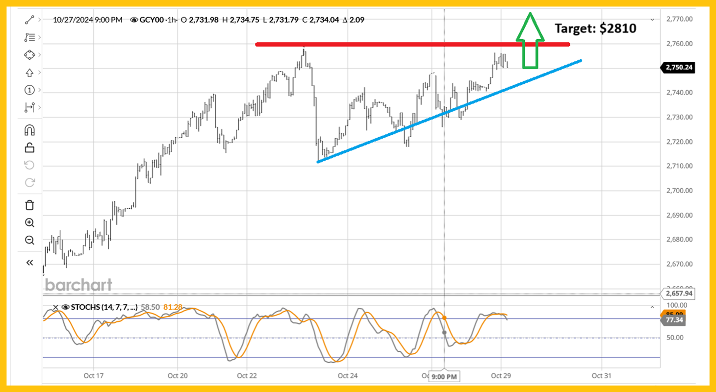 Short-Term Gold Chart