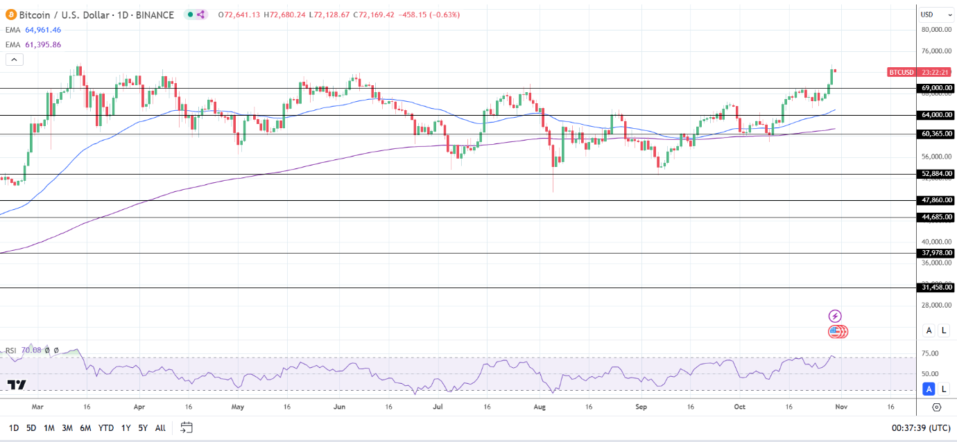 BTC eyes new all-time high.