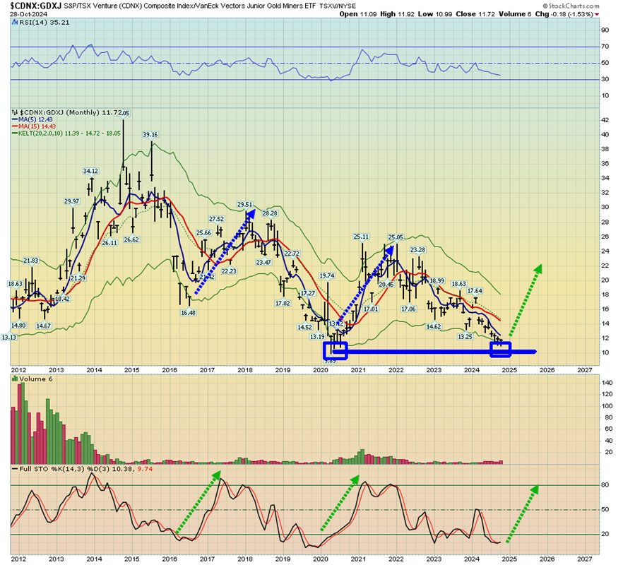 CDNX vs. GDXJ