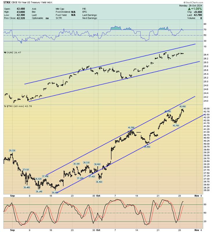 US 10Y Yield