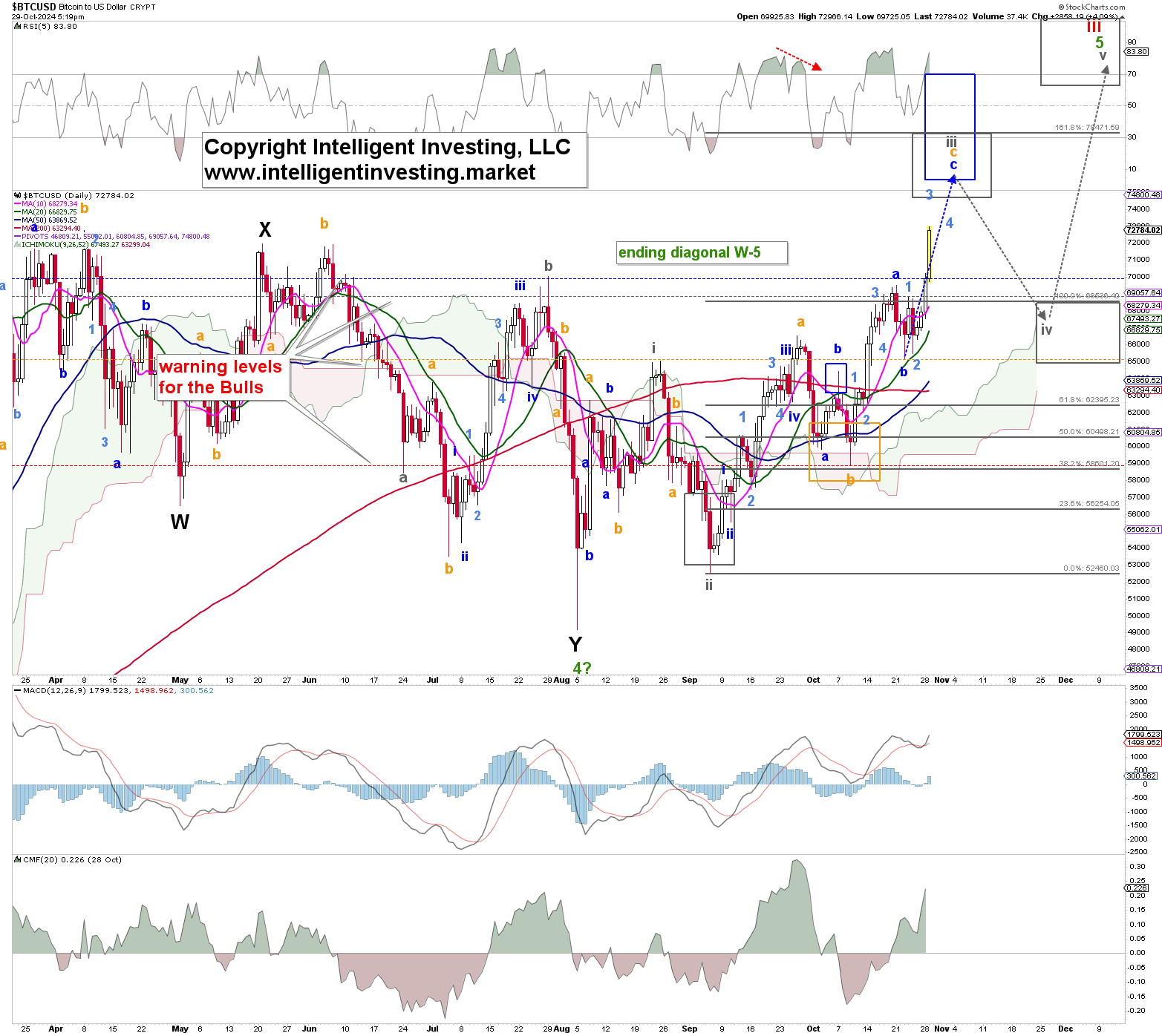 Figure 1. Our preferred detailed, short-term EWP count of BTCUSD