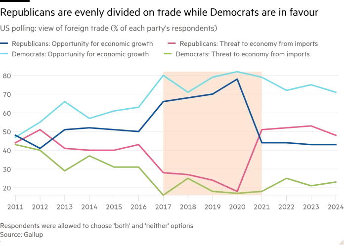 Line chart of US polling: view of foreign trade (% of each party's respondents) showing Republicans are evenly divided on trade while Democrats are in favour