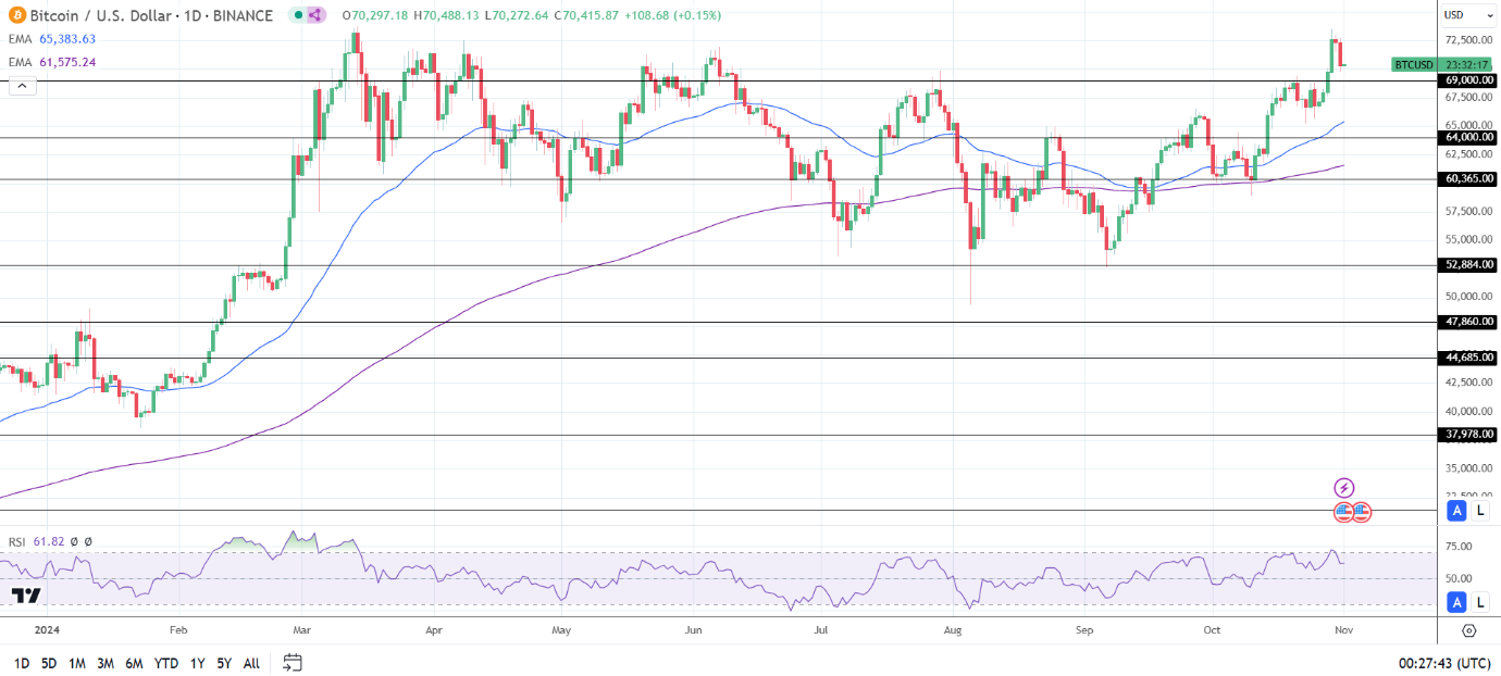 BTC Daily Chart sends bullish price signals.