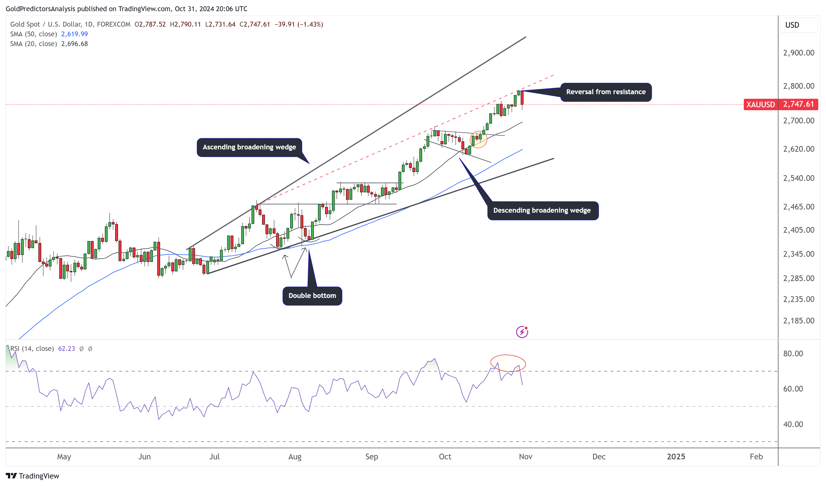 gold daily