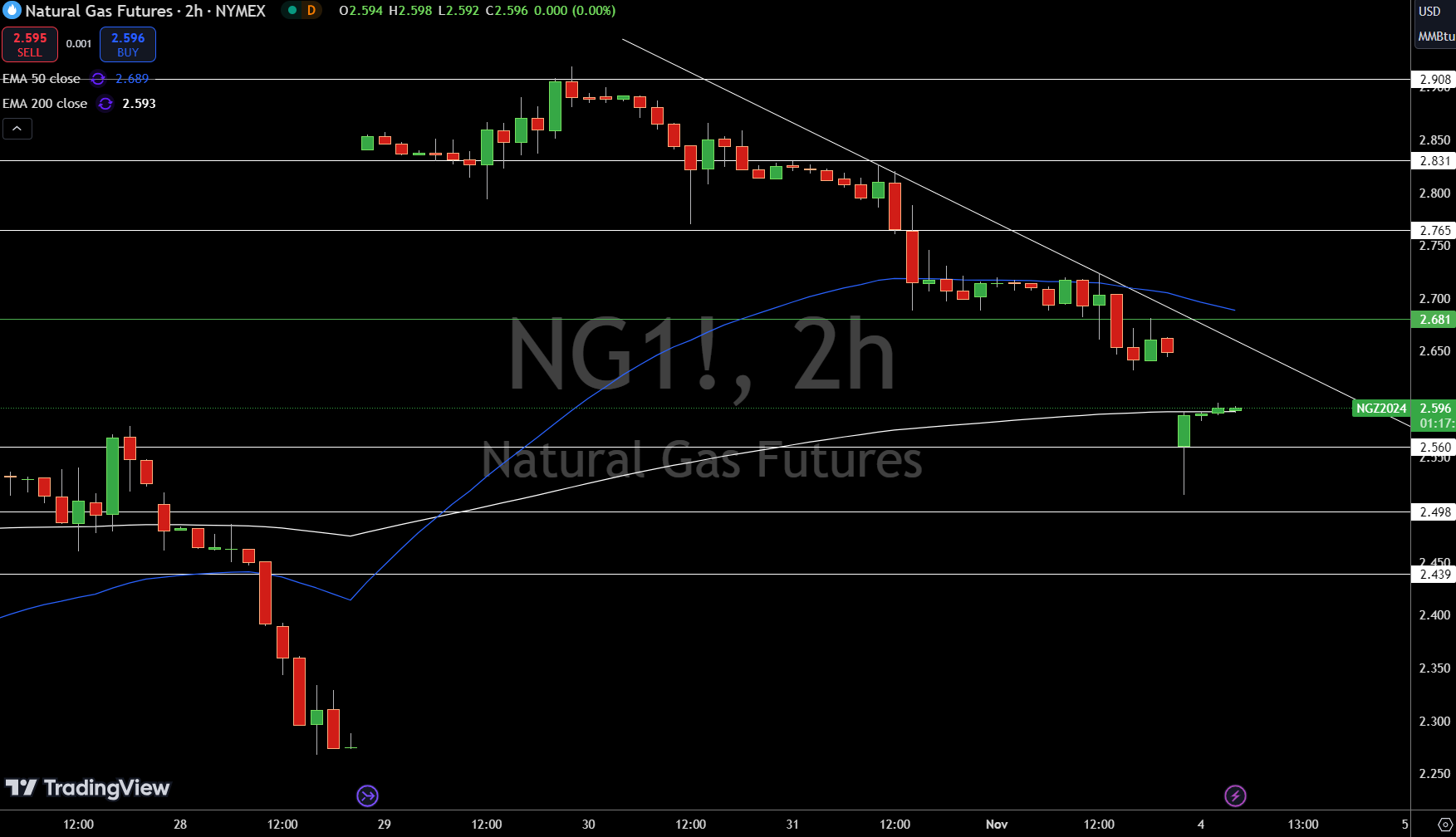 Natural Gas (NG) Price Chart