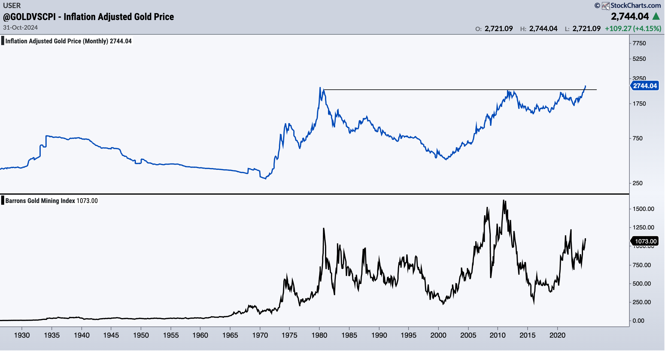 Inflation Adjusted Gold Price-Monthly Chart