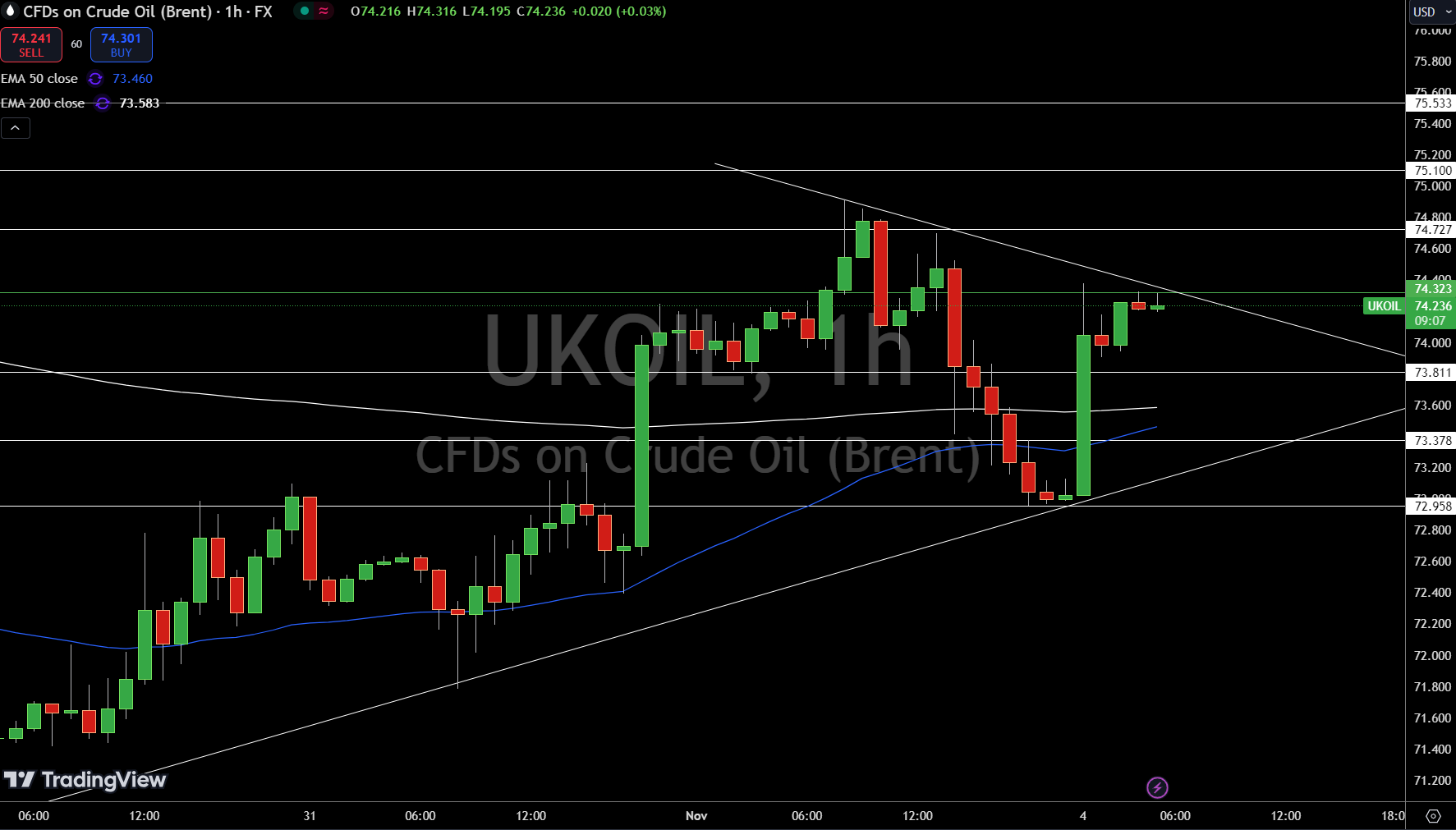 Brent Price Chart