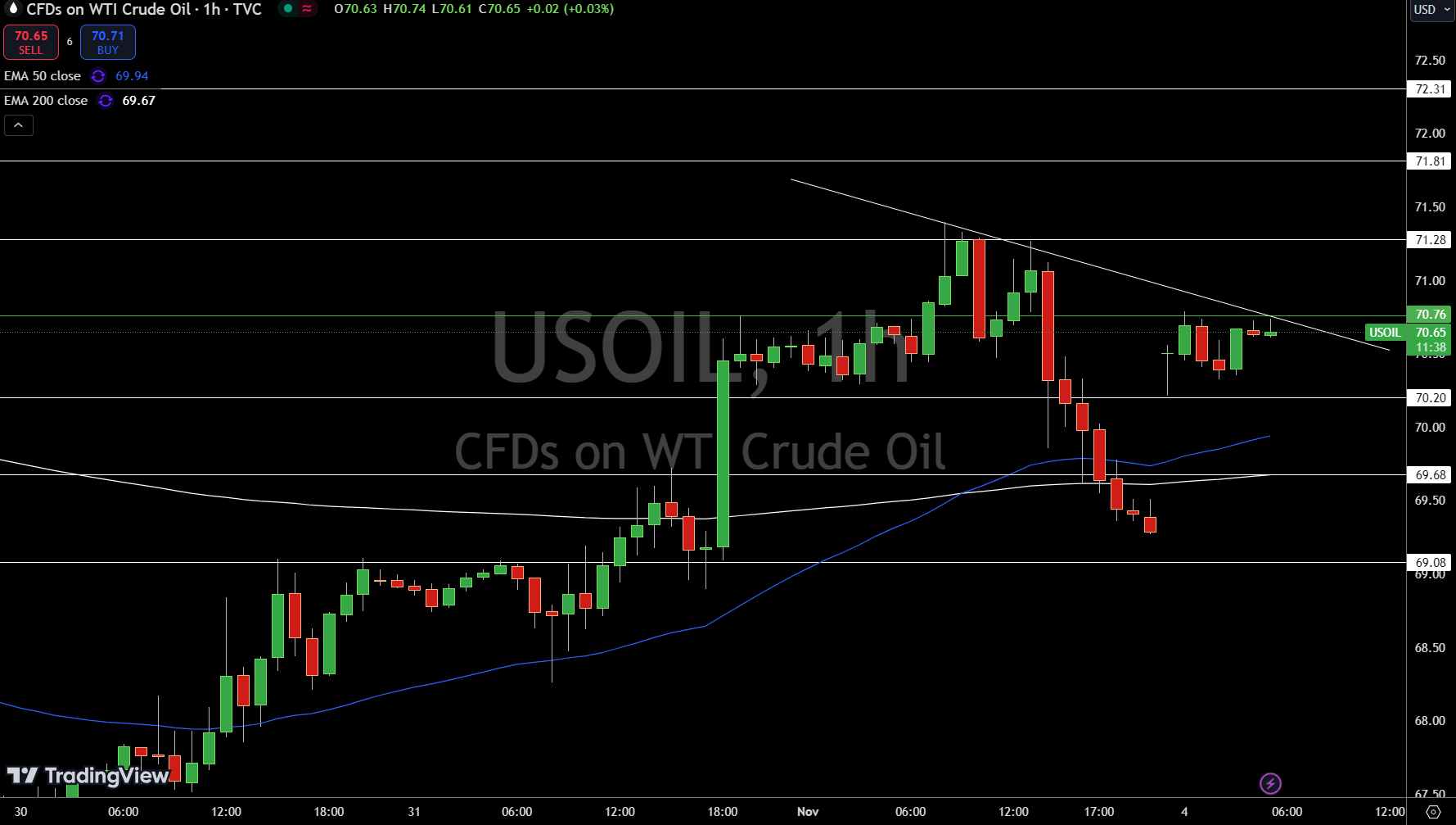 WTI Price Chart