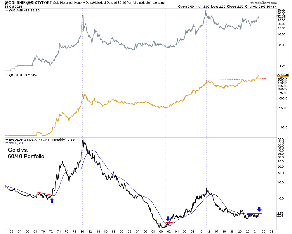 Gold vs Silver Price Chart