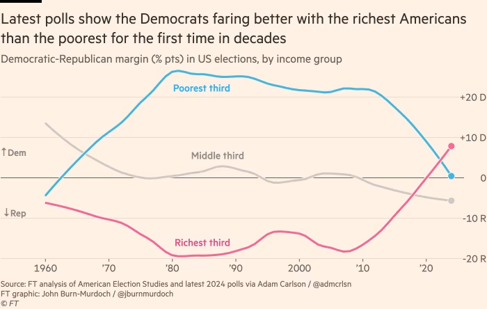 Chart showing that latest polls show the Democrats faring better with the richest Americans than the poorest for the first time in decades