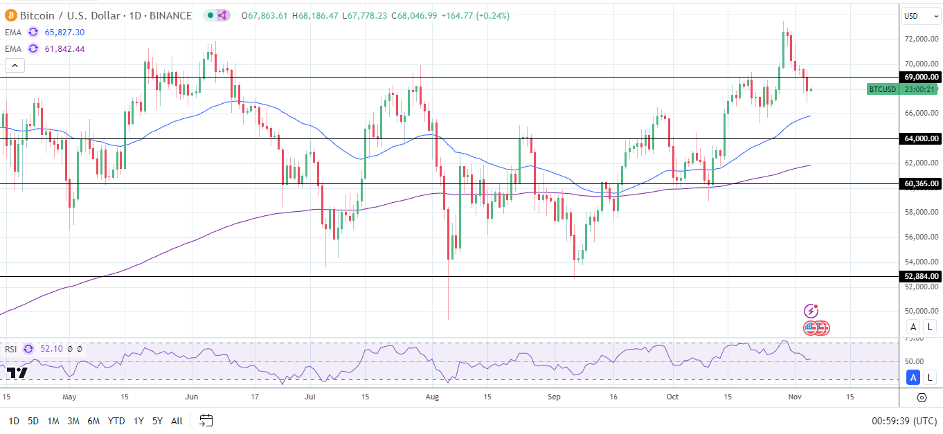 BTC Daily Chart sends bullish price signals.