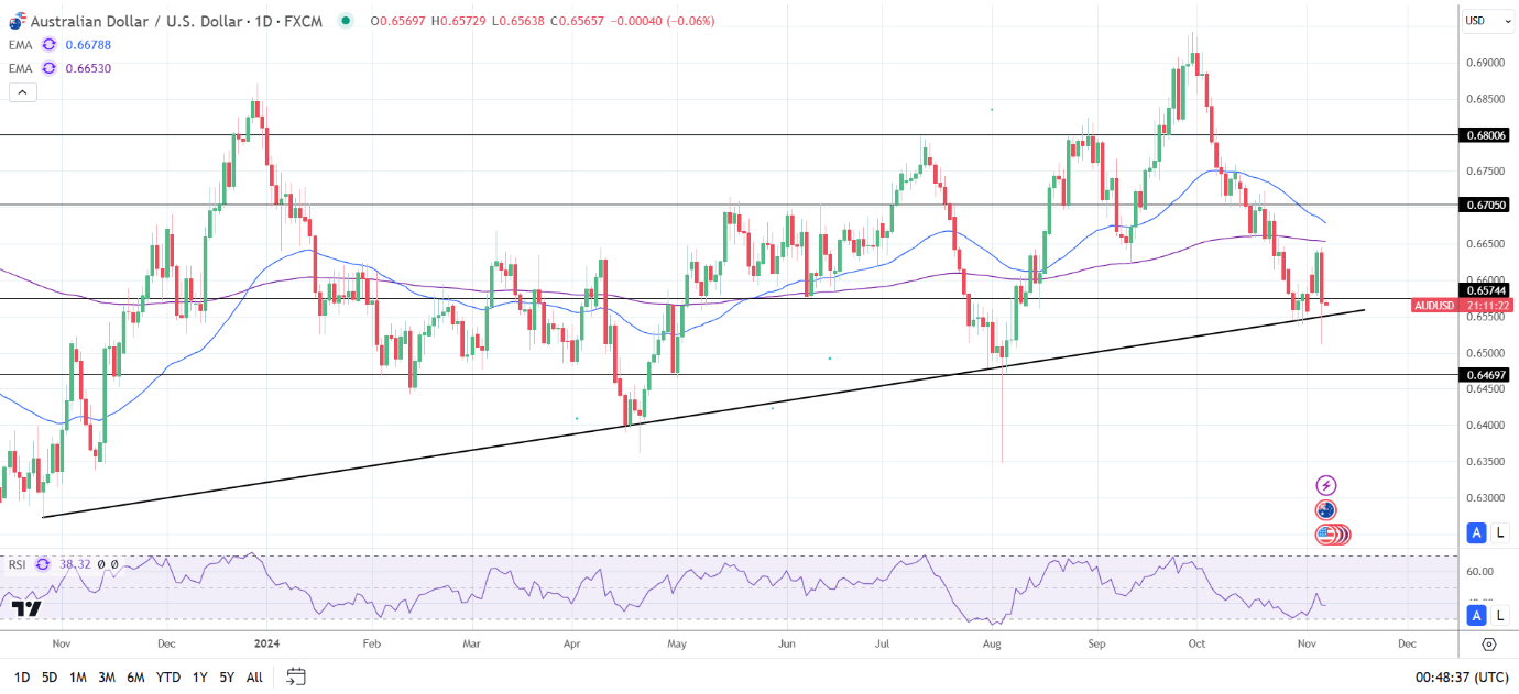 AUD/USD Daily Chart sends bearish price signals.