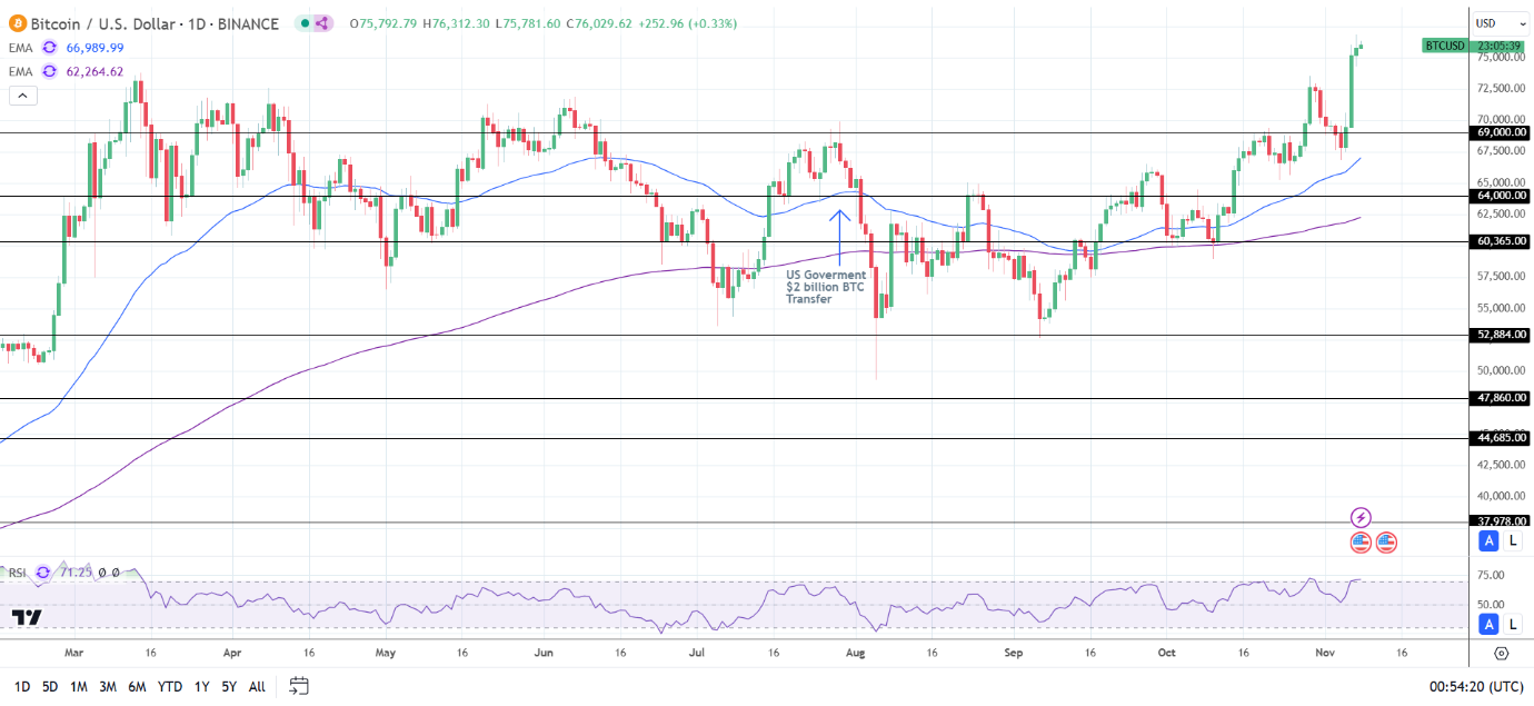 BTC Daily Chart sends bullish price signals.