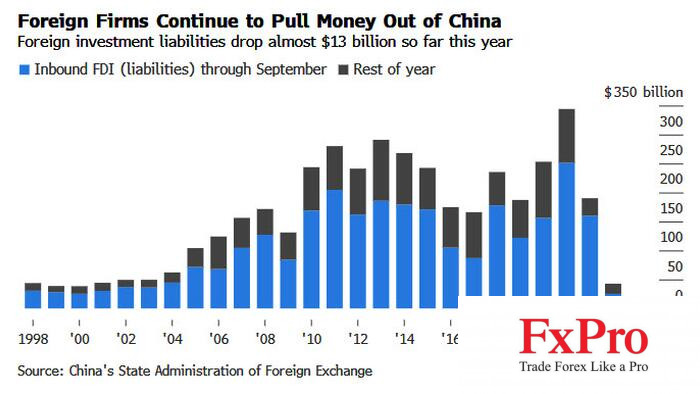 Trung Quốc đối mặt với làn sóng rút vốn đầu tư nước ngoài chưa từng có trong lịch sử