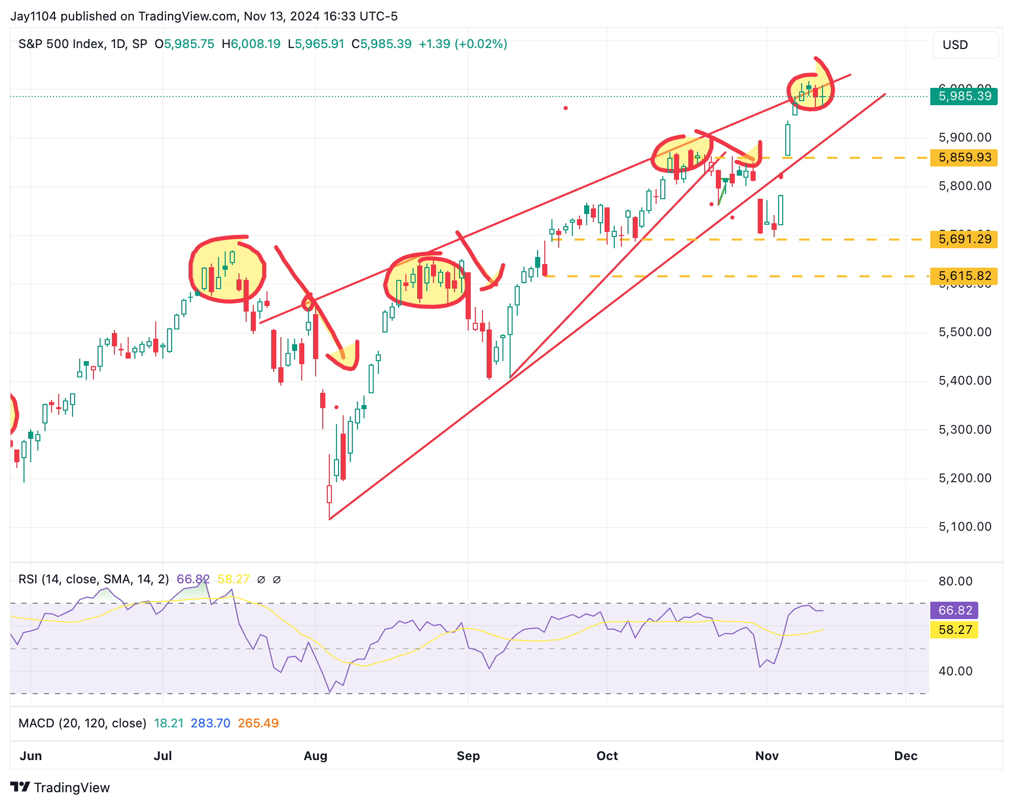 S&P 500 Index-Daily Chart