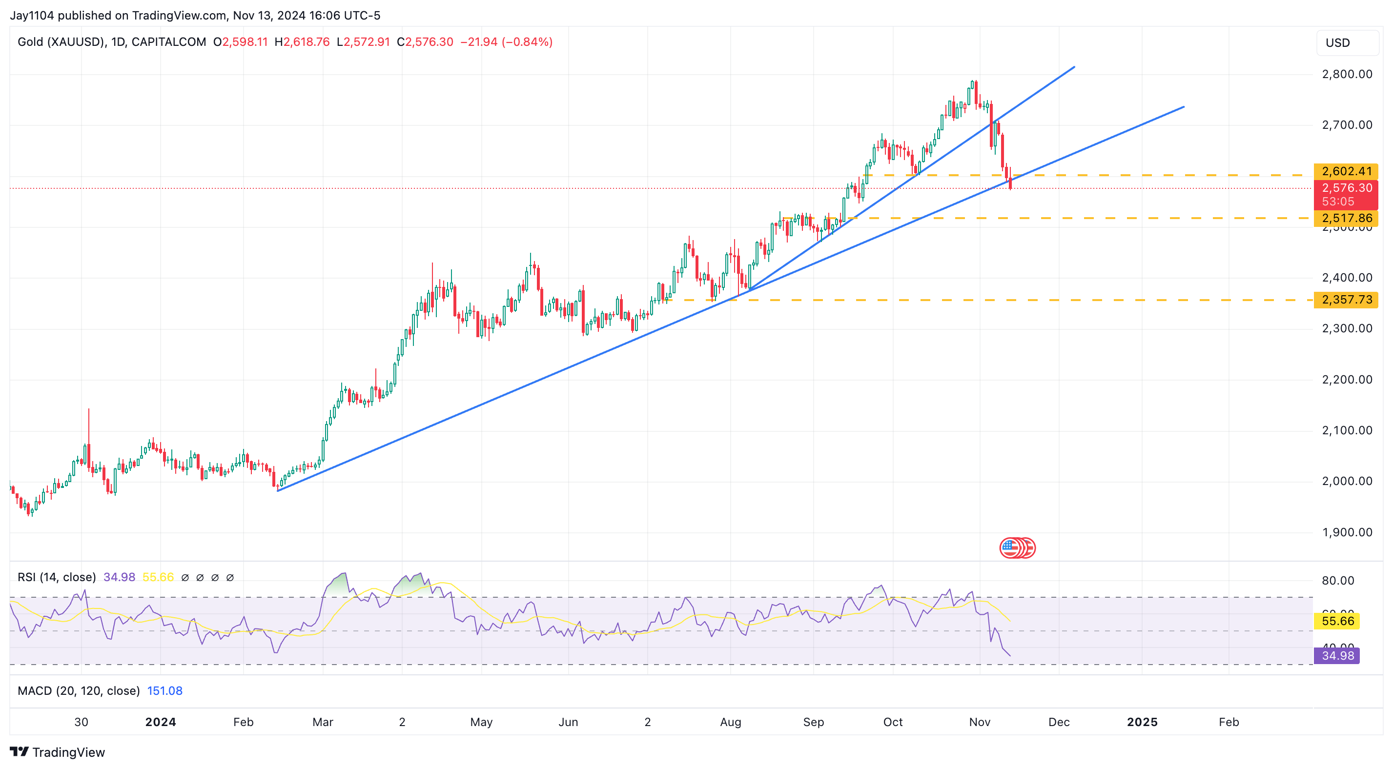 XAU/USD-Daily Chart