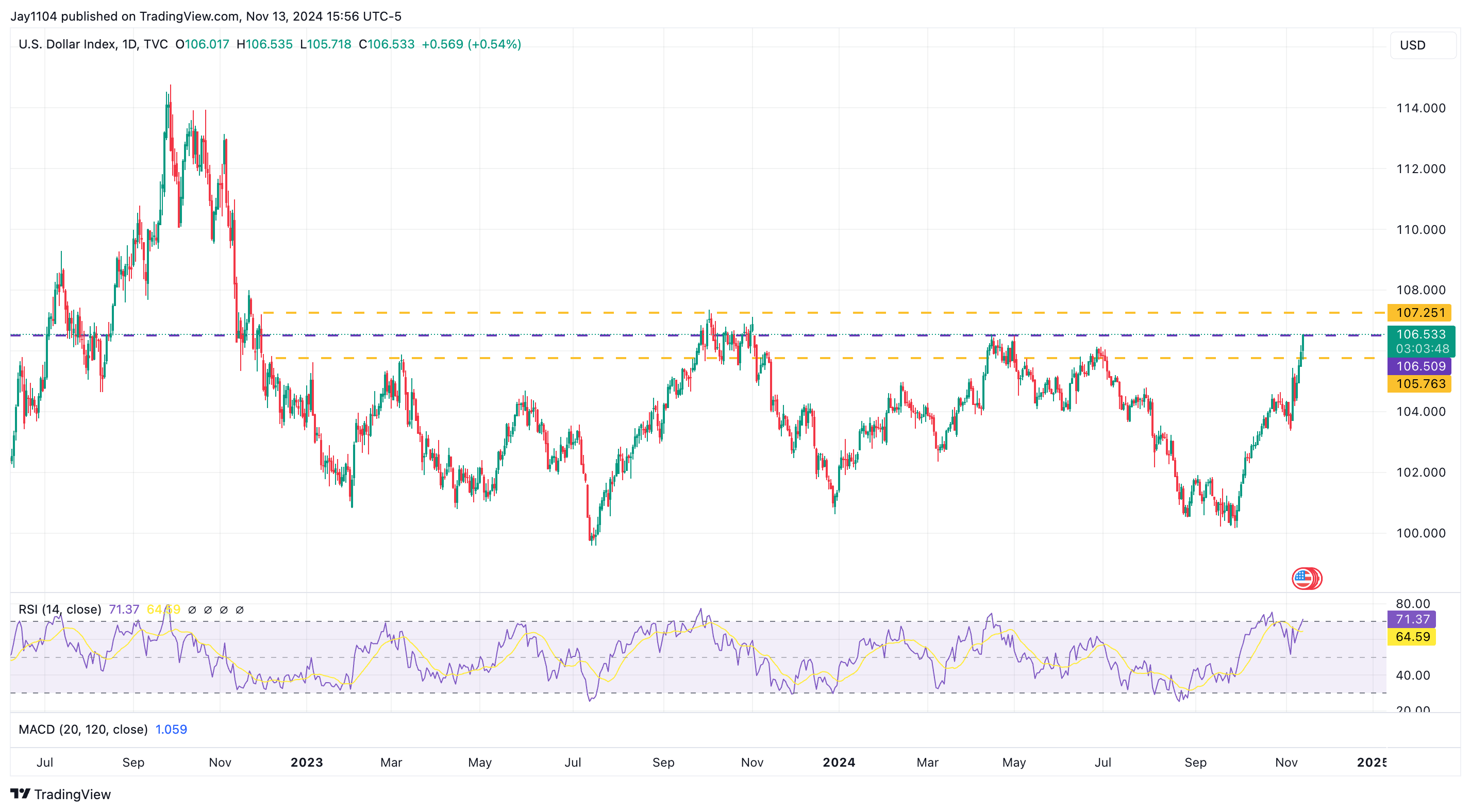 Dollar Index-Daily Chart