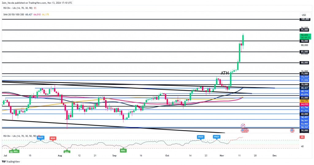 BTC Daily Chart