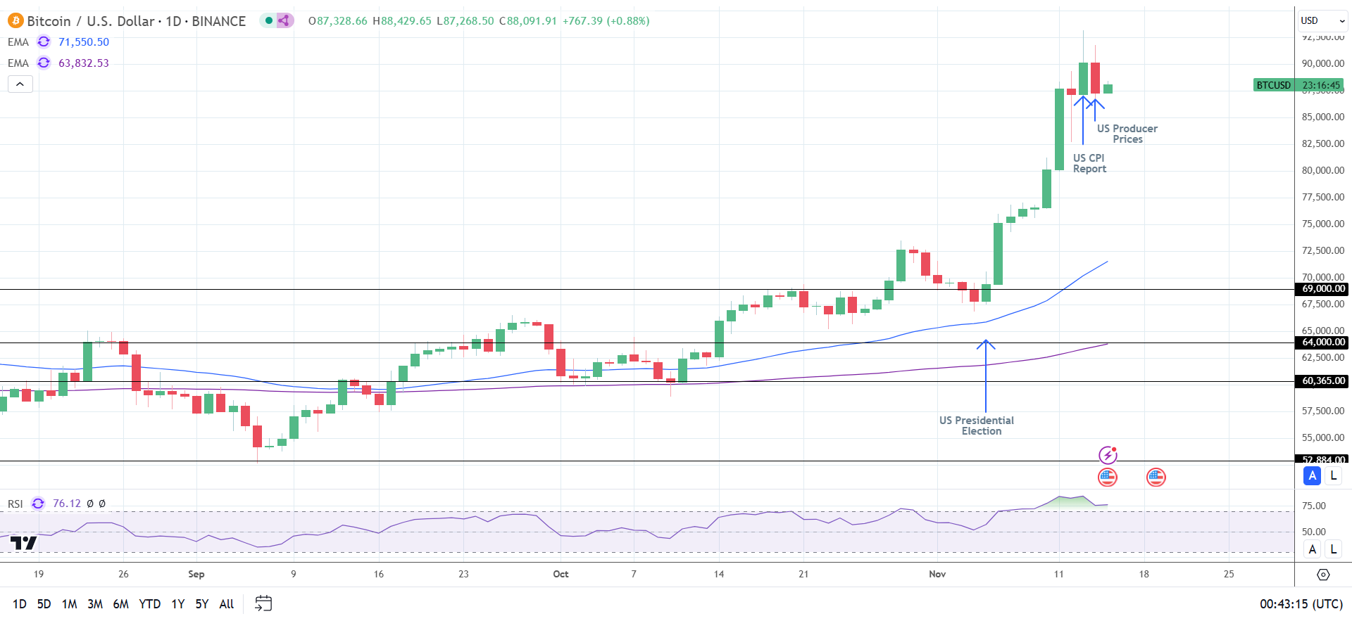 BTC Daily Chart sends bullish price signals.